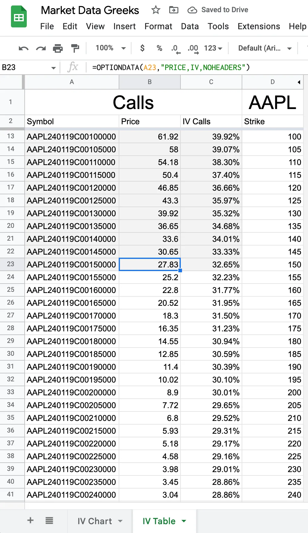 Google Sheets "IV Table" tab with =OPTIONDATA(A23,"PRICE,IV,NOHEADERS") in the formula bar, listing AAPL January 2024 calls by symbol, price, IV and strike — implied volatility falls from 39.92% at the $100 strike to 28.86% at $240
