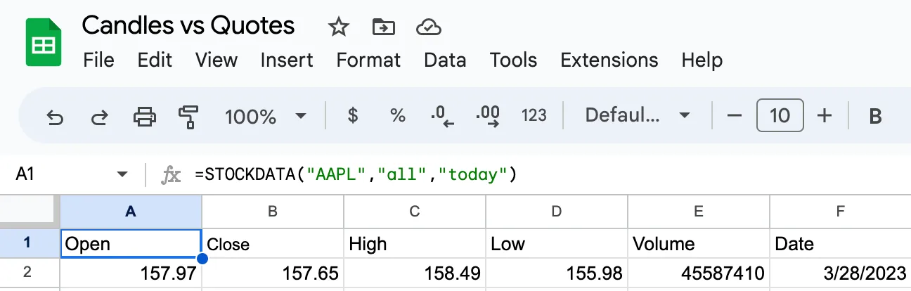 A Google Sheets row returned by =STOCKDATA("AAPL","all","today"): a daily candle for AAPL across six labelled columns — open 157.97, close 157.65, high 158.49, low 155.98, volume 45,587,410 and date 3/28/2023