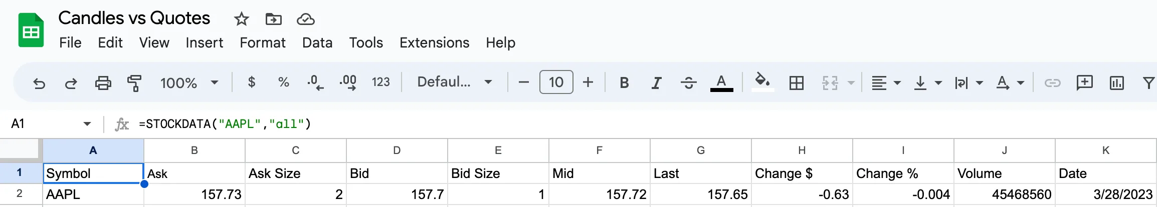 A Google Sheets row returned by =STOCKDATA("AAPL","all"): a level 1 quote for AAPL across eleven labelled columns — symbol, ask 157.73, ask size 2, bid 157.7, bid size 1, mid 157.72, last 157.65, change $ -0.63, change % -0.004, volume 45,468,560 and date 3/28/2023