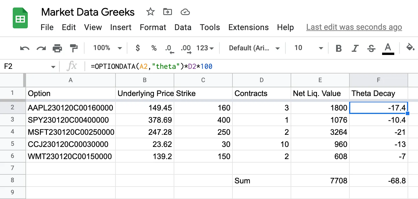 Google Sheets listing five option positions with =OPTIONDATA(A2,"theta")*D2*100 in the Theta Decay column — AAPL -17.4, SPY -10.4, MSFT -21, CCJ -13 and WMT -7 — summing to -68.8 against a net liquidation value of 7,708